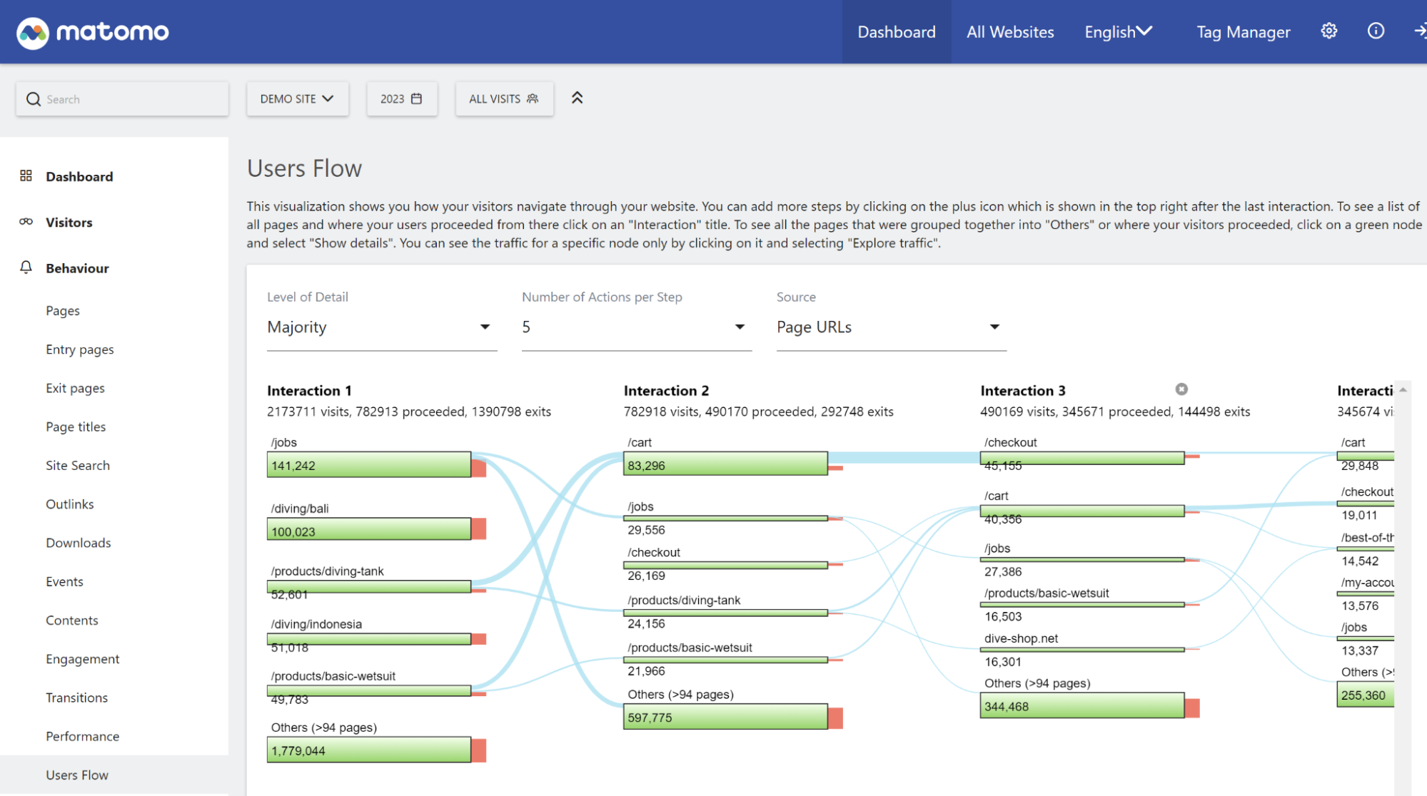 Users flow report in Matomo analytics