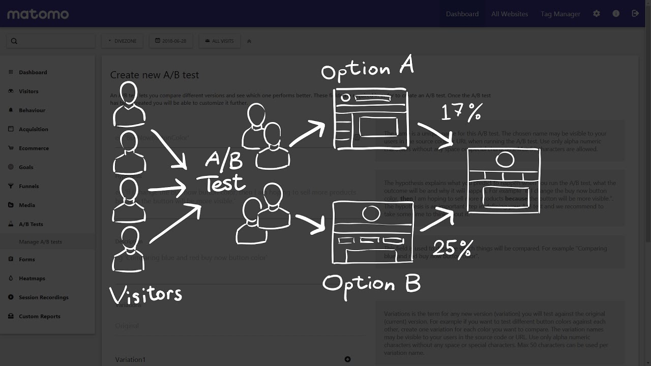 Diagram of an A/B test with 4 visitors divided into two groups shown different options