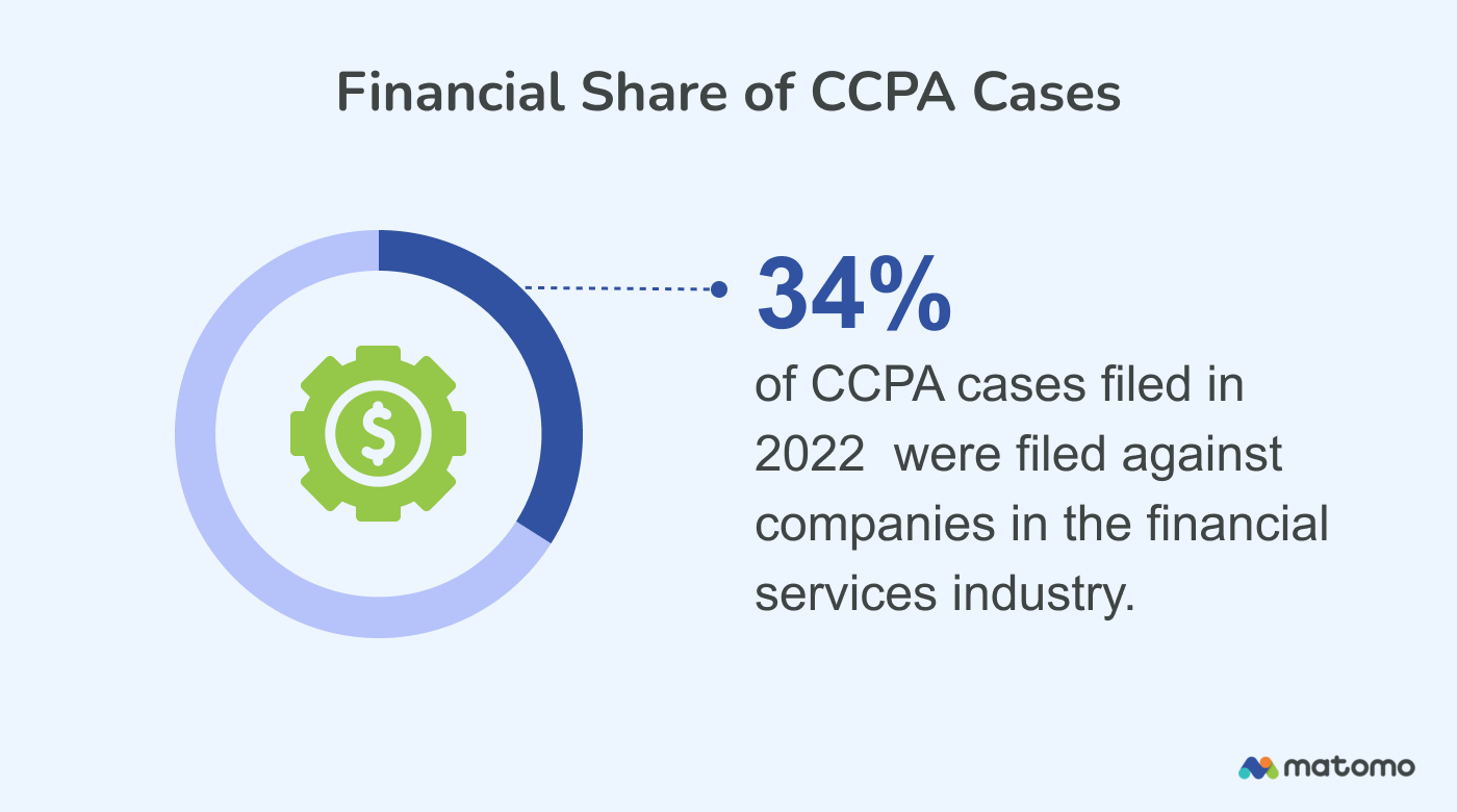 Share of CCPA cases in the financial industry in 2022 (34%)