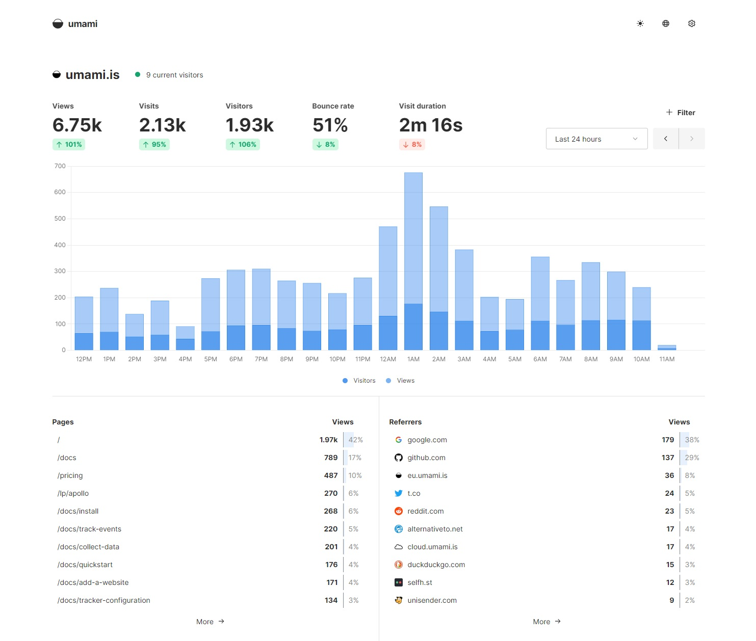 Image showing current user traffic and hourly traffic going back 24 hours